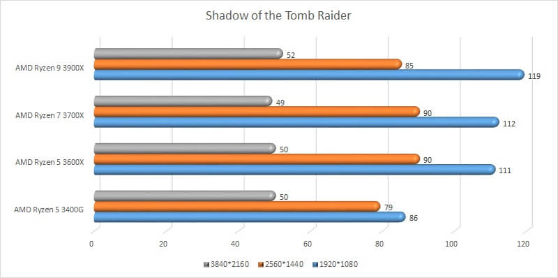 amd_ryzen_gpu_test_08_benchmark_shadow_of_the_tomb_raider.jpg